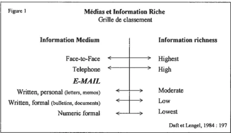 figure I Médias et Information Riche