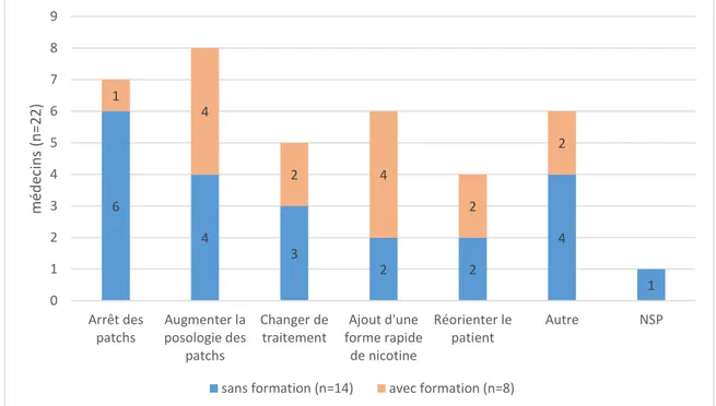 Figure 7 : Prise en charge d'un patient fumant sous patch nicotinique, médecins, enquête 1 (plusieurs réponses possibles) 64322411424220123456789Arrêt despatchsAugmenter laposologie despatchsChanger detraitementAjout d'uneforme rapidede nicotineRéorienter 