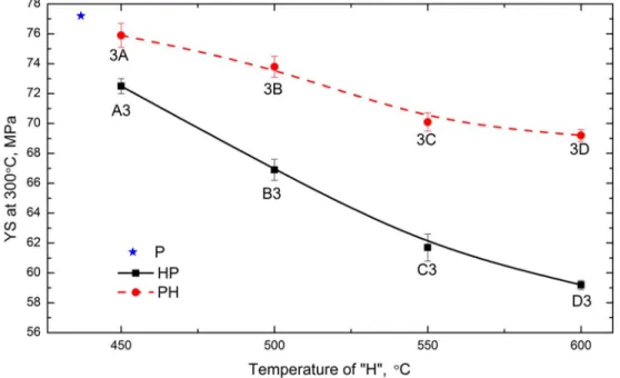 Fig. 4 Evolution of YS at 300°C as a function of the “H” temperature                                      after various heat treatments 