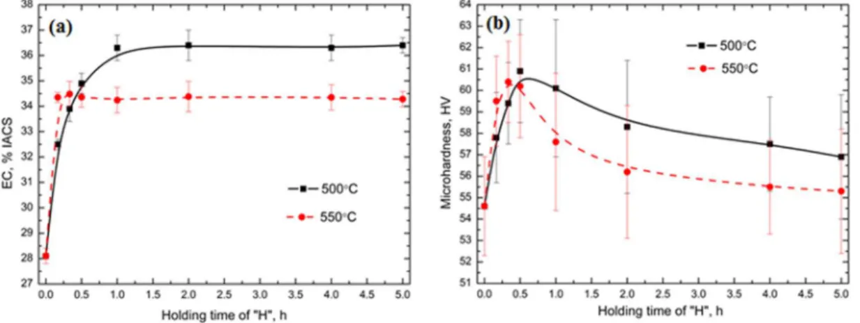 Fig. 1 Evolution of the electrical conductivity (a) and the microhardness (b) during the  single “H” treatment at 500 °C and 550 °C 