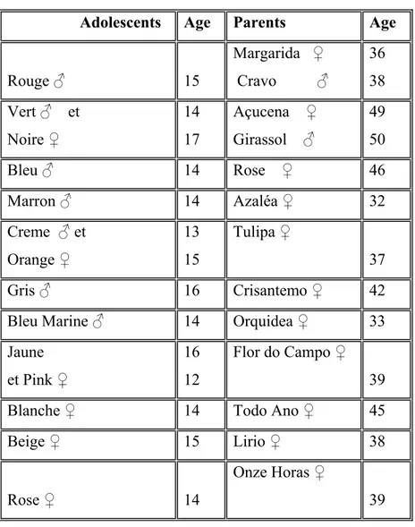 Tableau 04. Adolescents et leurs parents 