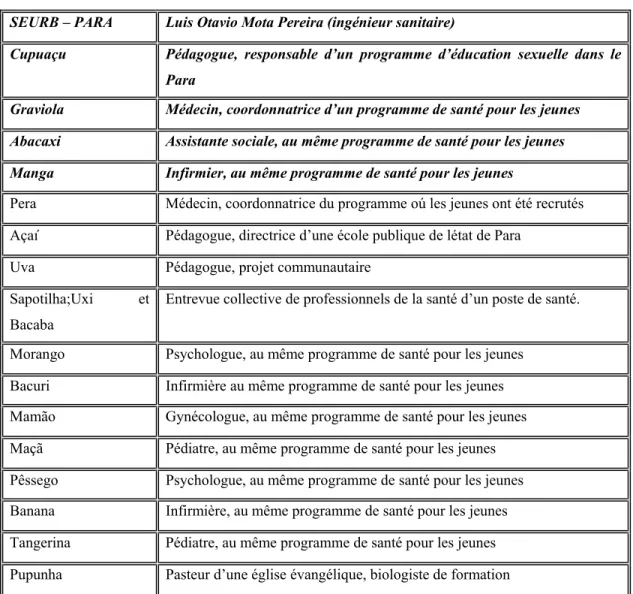 Tableau 05 –Les professionnels interviewés  