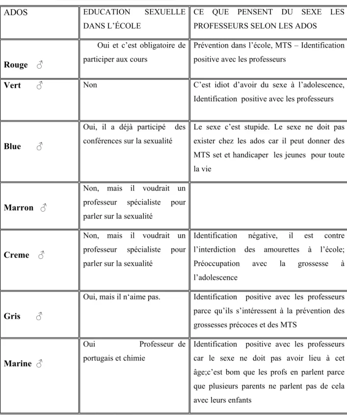 Tableau 10- Éducation sexuelle ♂ 