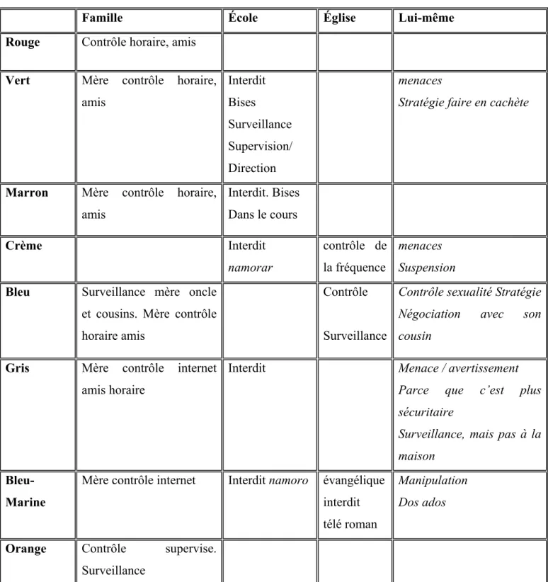 Tableau 12- Surveillance 