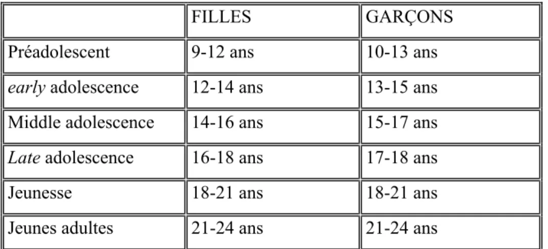 TABLEAU 02 : Les différents termes  