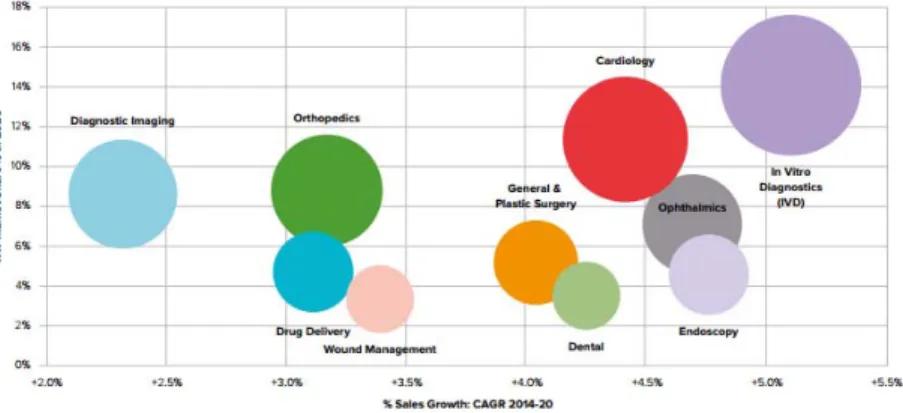 Figure 3 : Taux de croissance annuel moyen entre 2014 et 2020 et parts de marché projetées en  2020 des 10 marchés les plus importants des appareils médicaux (EvaluateMedTech, 2015) 