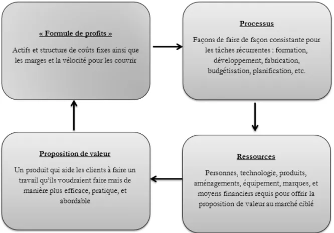 Figure 6 : Les quatre composantes d’un modèle d’affaire (Hwang et Christensen, 2008) 