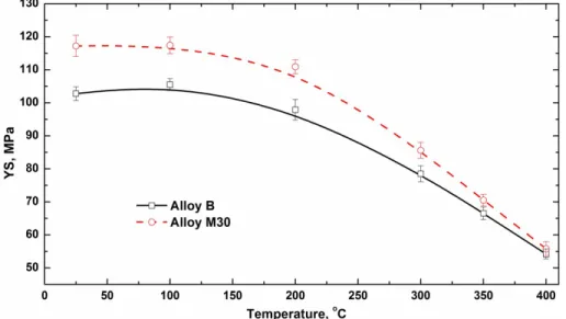 Fig. 9 Evolution of DFZ (a) and dispersoids (b) after various heat treatments  3.3 Thermal stability of elevated-temperature mechanical properties with Mo addition