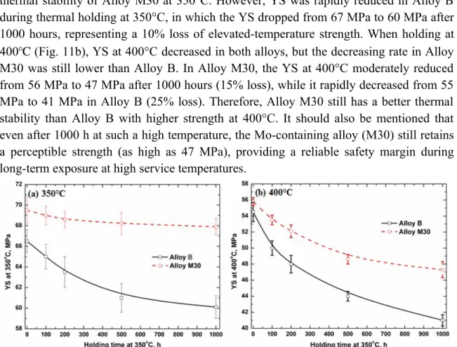 Fig. 11 Evolution of YS during a long-term thermal holding in Alloys B and M30 During long-term thermal holding, the coarsening of dispersoids is controlled by the diffusion of the main alloying elements in dispersoids, such as Mn in Alloy B and Mo in Allo