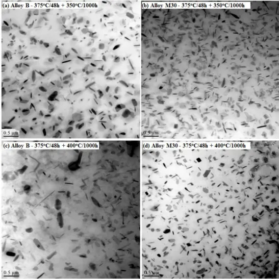 Fig. 12 Behaviors of dispersoids during long thermal holding in Alloys B and M30 In brief, Alloy M30 is thermally stable up to 350°C and exhibits a slight decrease of the stability when thermal holding at 400°C