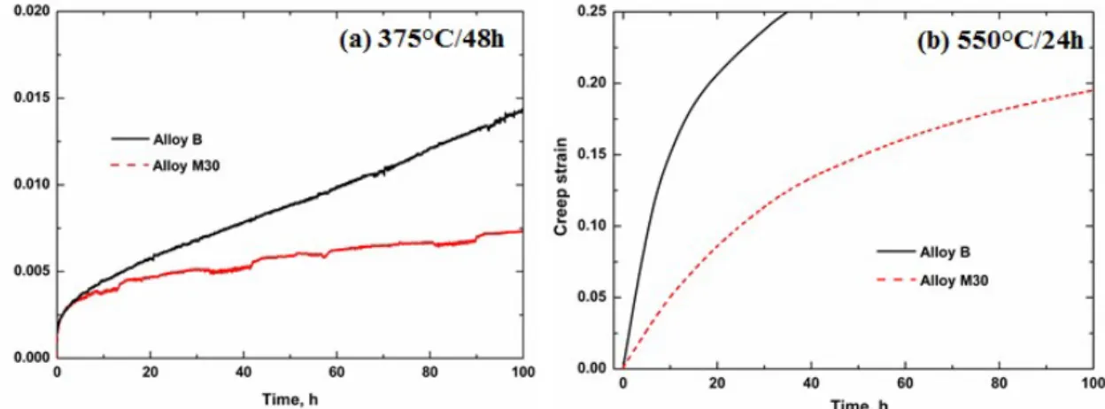 Fig. 13 Compression creep curves after various treatments in Alloys B and M30 Creep   tests   are   also   performed   for   Alloys   B   and   M30   after   long-term   thermal holding at 350°C and 400°C for 1000 hours, and the results are displayed in Fi