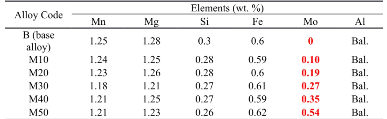 Table 1 Chemical compositions of experimental alloys used in present work