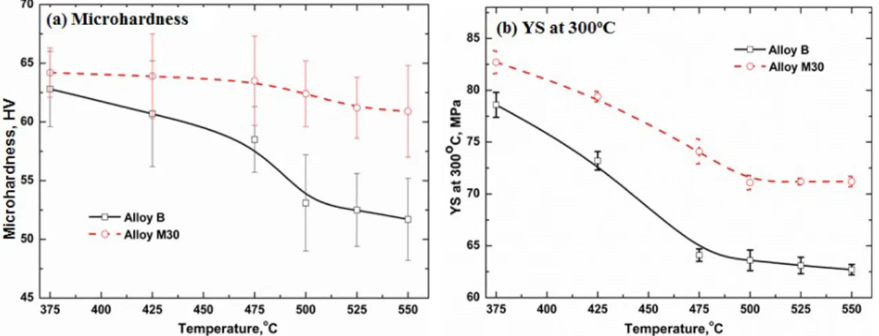 Fig. 5 Evolution of alloy properties after 24h treated at various temperatures