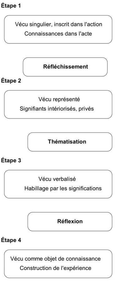 Figure 3 : le passage du préréfléchi au réfléchi selon Vermersch (1994)  