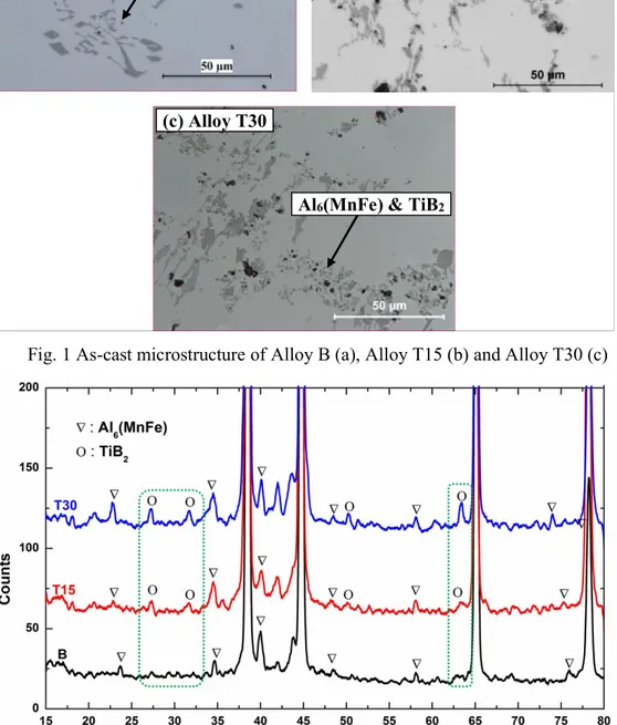 Fig. 2 XRD results of experimental alloys in as-cast condition 