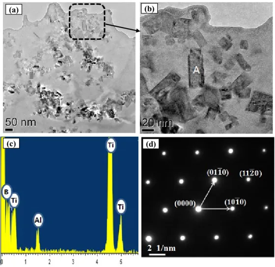 Fig. 3 TEM observations (a, b), EDS results (c) and SADP (d) of TiB 2  nanoparticles                           in as-cast Alloy T30 