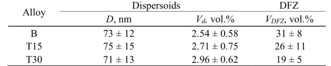 Table 2 Characteristics of dispersoids and DFZ in experimental alloys after 375 o C/48h 