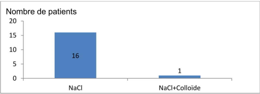 Fig. 11 Soluté de remplissage employé pour les patients présentant une défaillance circulatoire 