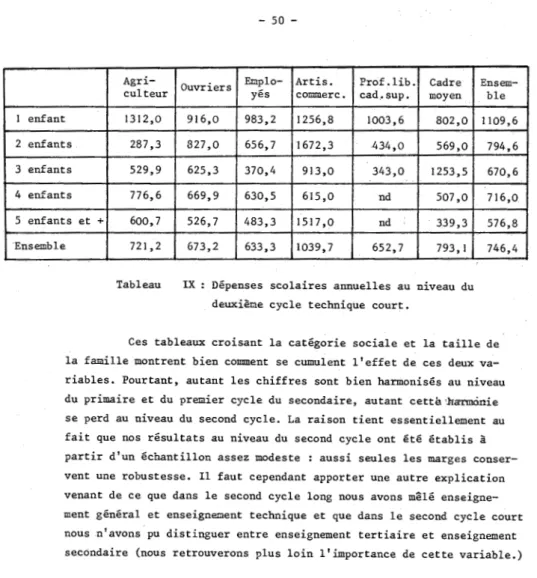 Tableau  IX  Dépenses  scolaires  annuelles  au  niveau  du  deuxième  cycle  technique  court