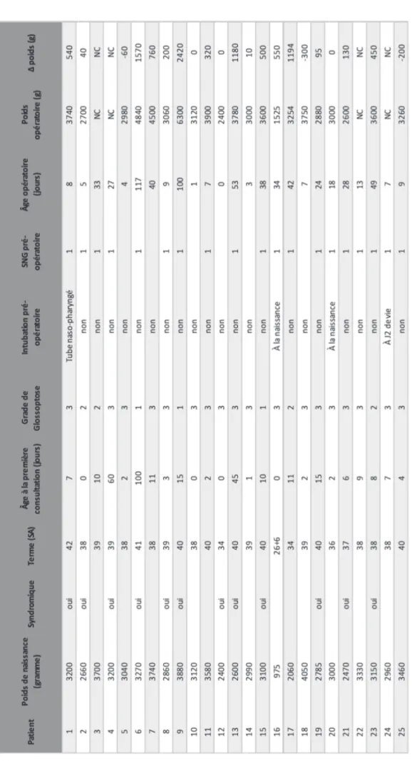 Tableau 1 : Caractéristiques des patients et données pré-opératoires 