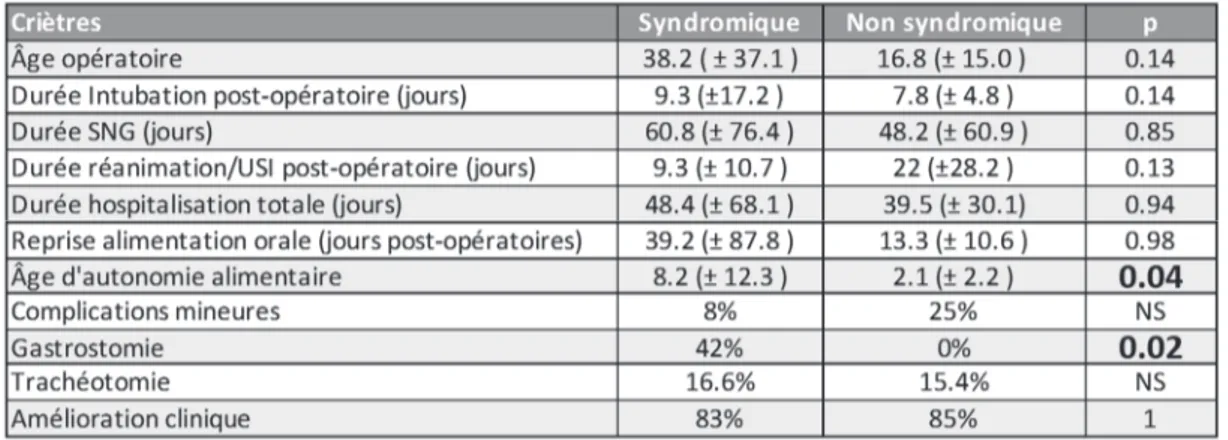 Tableau 2 : Analyse statistique comparative entre groupes S et NS 
