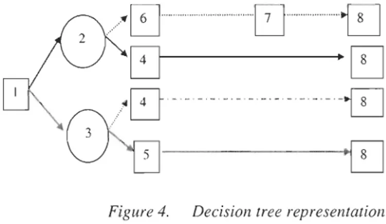 Figure  4.  Decision tree  representation 