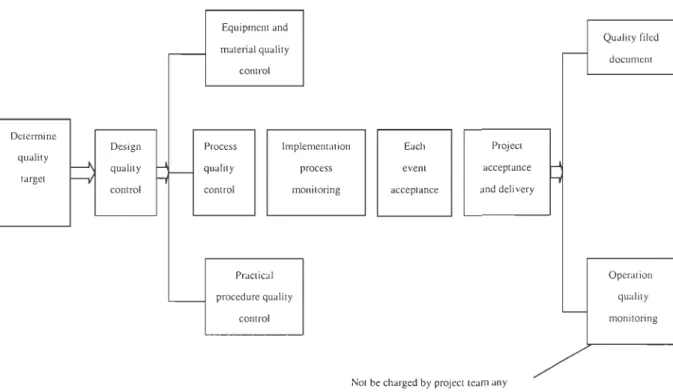 Figure  5.  Schematic diagram of  quality control pro  cess 