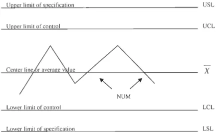 Figure  ll .  Control chart and normal distribution curve 