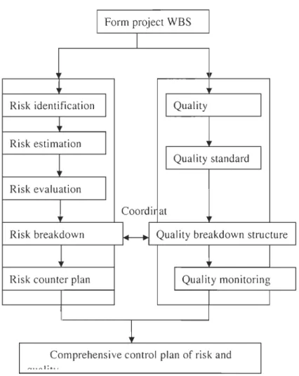 Figure  13.  WBS-based  risk quality control program process 