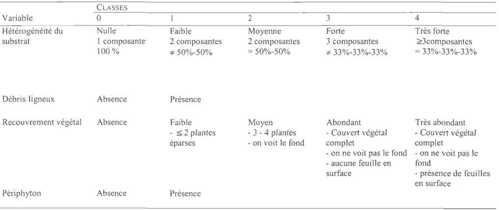 TABLEAU  1.  Description des différentes classes des variables catégoriques .  CLASSES 