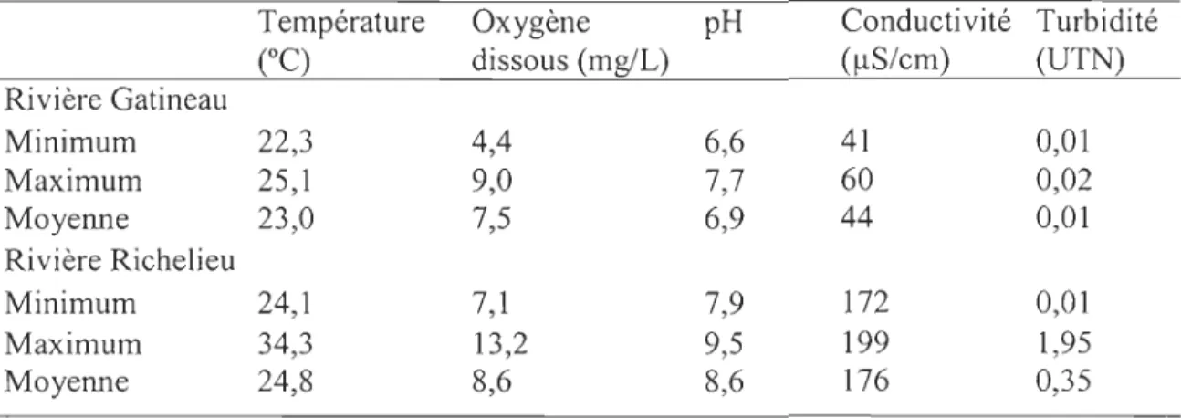 TABLEAU 2.  Paramètres physico-chimiques mesurés dans  les rivières Gatineau et  Richelieu (secteur des Rapides de Chamb ly) , à l'été 2003 