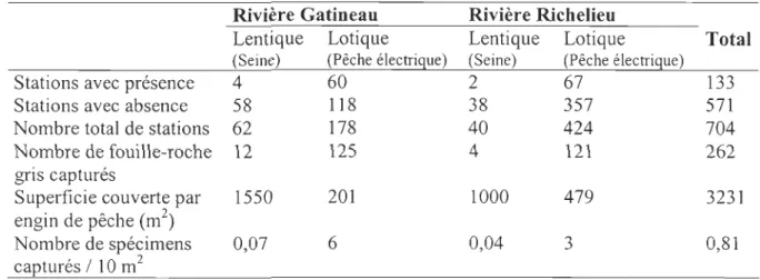 TABLEAU 3.  Nombre de stations avec présence et absence de fouille-roch e gris et effort  d'échantillonnage par type de milieux et engin de pêche dans les rivières Gatineau (n=241)  et Richelieu (n=464), à l'été 2003