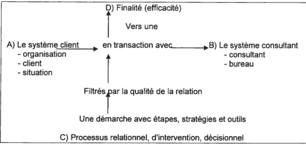 Figure 1 :Les composantes du concept de consultation et leur interaction