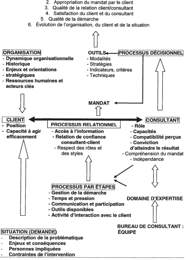 Figure 2 : Modèle systémique de la consultation