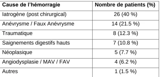 Tableau 1. Causes des saignements et fréquence au sein de la population embolisée 