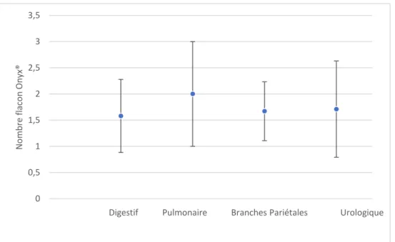 Graphique 1. Répartition en sous-groupes des flacons d’Onyx® avec leur écart type 
