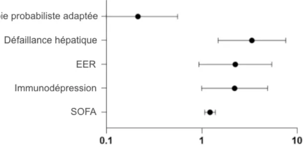 Figure 4 : Analyse multivariée de la mortalité dans le choc septique sur  infection nosocomiale