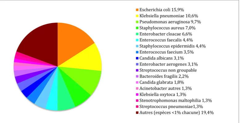 Figure 3 : Répartition des germes retrouvés dans les cultures micro- micro-biologiques
