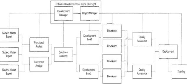 Fig ure 1.1 Project ma nage in software development process (Reference 24) 