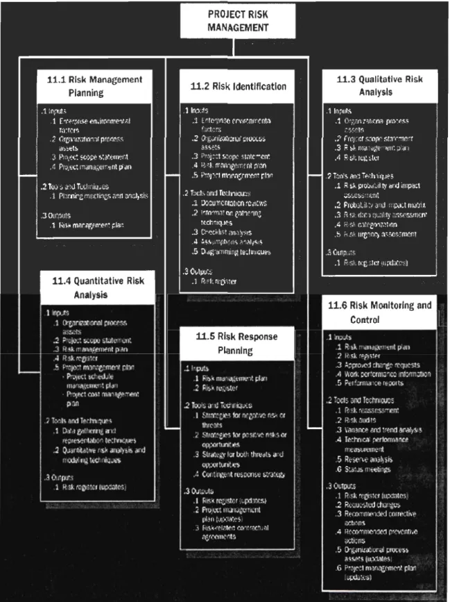 Figure 2.1  Project Risk Management  processes 