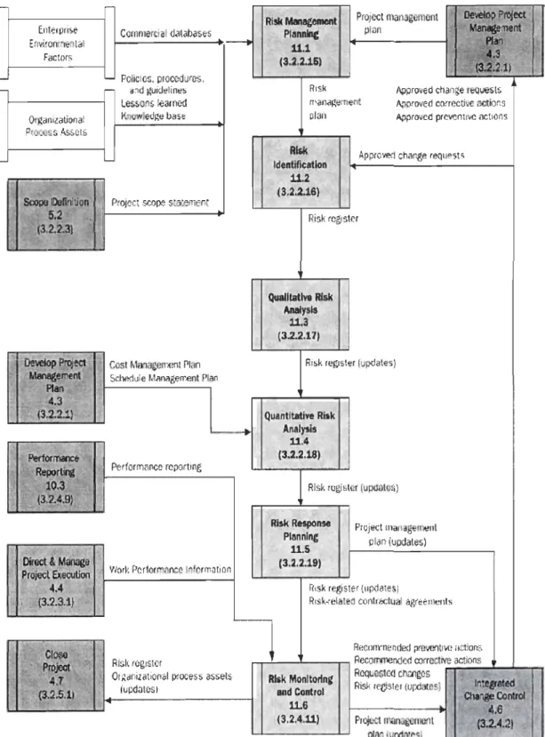 Figure 2.2  Pro cess Flow Diagram of Risk Management  by  PM 