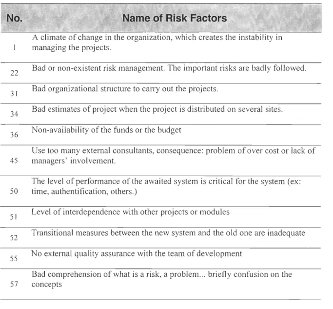Table 2 List of New Factors 