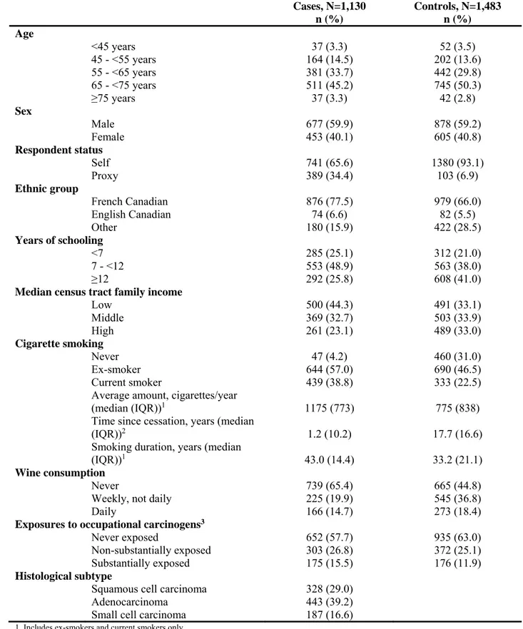 Table I. Characteristics of the study participants   Cases,  N=1,130  n (%)  Controls, N=1,483 n (%)  Age  &lt;45 years  37 (3.3)  52 (3.5)  45 - &lt;55 years  164 (14.5)  202 (13.6)  55 - &lt;65 years  381 (33.7)  442 (29.8)  65 - &lt;75 years  511 (45.2)