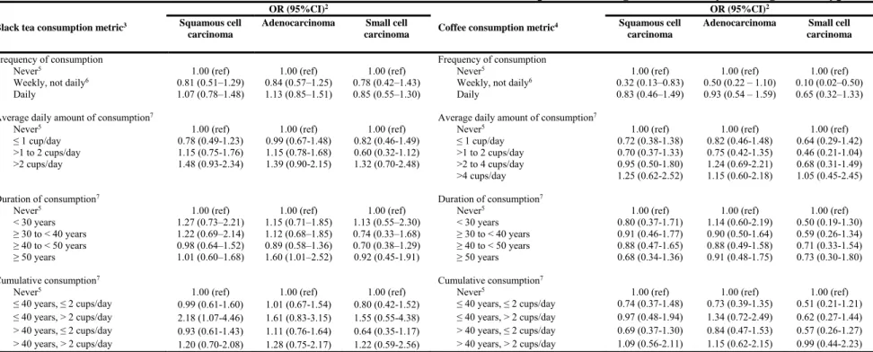 Table IV. Odds ratio estimates of the association between black tea and coffee consumption and lung cancer risk by histological subtype 1