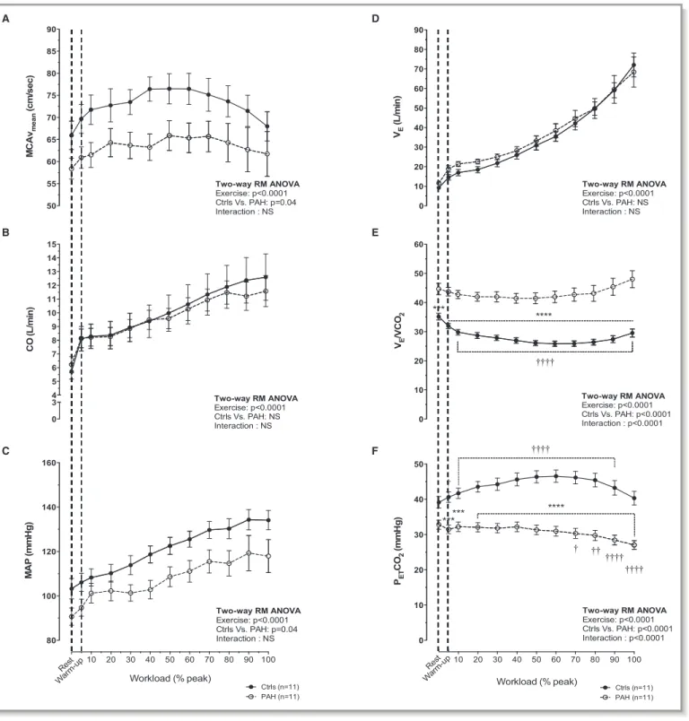 Figure 5. Cerebral blood ﬂ ow and central hemodynamic and ventilatory response in patients with pulmonary arterial hypertension (PAH) and controls (Ctrls) during cardiopulmonary exercise testing
