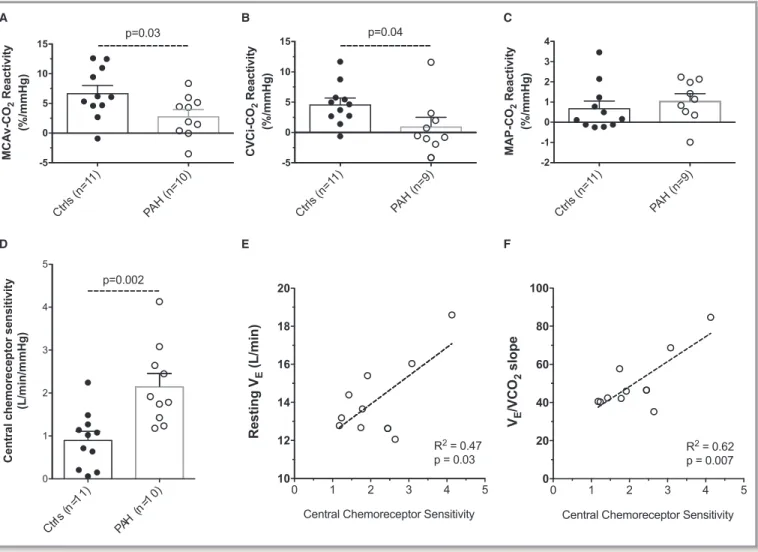 Figure 4. Cerebrovascular reactivity to CO 2 is decreased, whereas central chemoreceptor sensitivity is increased in patients with pulmonary arterial hypertension (PAH)