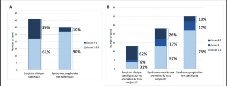 Figure 3. A et B : Nombre total de variants identifiés en fonction des indications cliniques  et leur classification selon les recommandations ACMG