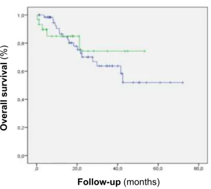 Figure  2.  Disease-free  survival  of  patients  undergoing  cytoreductive  surgery  with  hyperthermic intraperitoneal chemotherapy for peritoneal carcinomatosis, according to  the age: &lt; 65 years (blue line) and ≥ 65 years (green line), p=0.6 