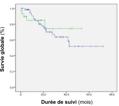Figure 2. Survie sans récidive des patients traités par chirurgie de cytoréduction avec  chimiothérapie  hyperthermique  intra-péritonéale  pour  carcinose  péritonéale,  en  fonction de l’âge : &lt; 65 ans (ligne bleue) et ≥ 65 ans (ligne verte), p=0,6 
