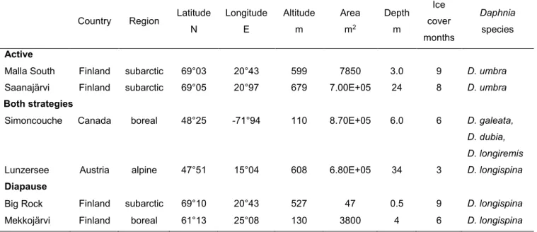 Table 1. Lake locations and physical characteristics separated by Daphnia winter strategy  (active, both strategies, diapause)